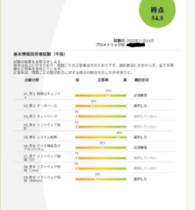 基本成功技術者午後試験得点